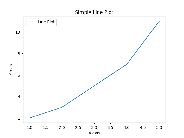 Enhanced Line Plot with Labels