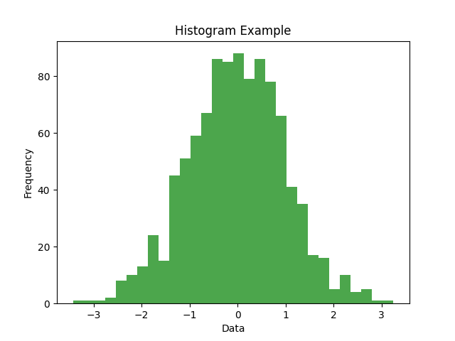 Histogram of Normal Distribution